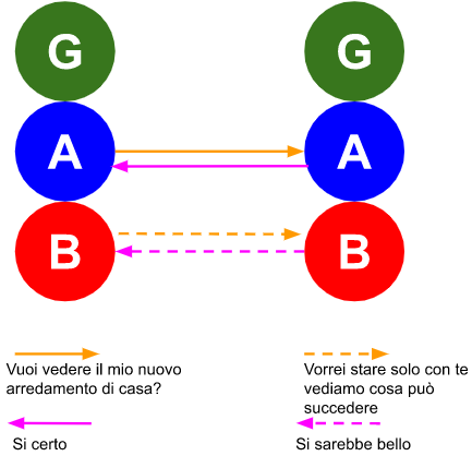 Transazioni Duplici